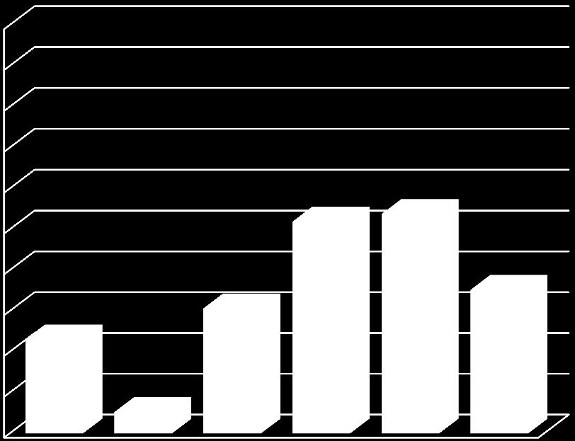 26 GRÁFICO 2 Representação gráfica da distribuição absoluta e percentual quanto à necessidade de prótese dentária.