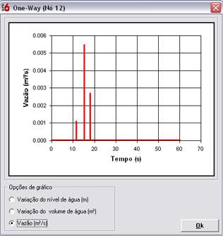 volume de água (m³), vazão (m³/s) e volume de ar (m³). Esses gráficos podem ser fornecidos através do botão Resultados>>, do formulário Dados do Nó. Figura C.
