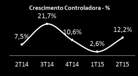 Volume Comercializado Em toneladas mil: Volume do 2T15 cresce 12,2% na controladora e 12,6% no consolidado, totalizando 104,5 mil