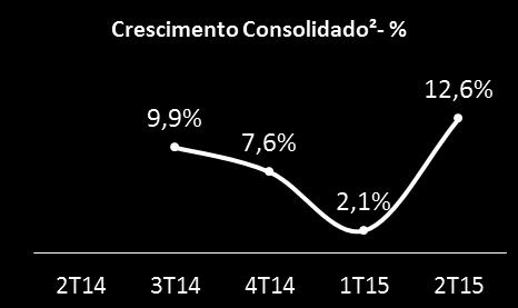 para 62,5 mil tons; No 1S15, o volume da controladora e do consolidado avançaram acima de 7,0%, somando 201,8 mil e 426,7 mil toneladas