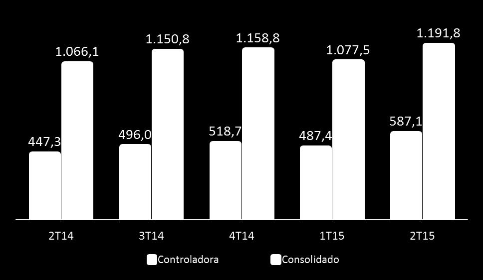 na controladora e de 18,4% no consolidado.