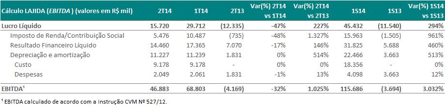 1.9. EBITDA (calculado de acordo com a instrução CVM Nº 527/12) O EBITDA da Unipar no 2T14 foi de R$ 46,9 milhões, uma redução de 32% quando comparado ao 1T14.