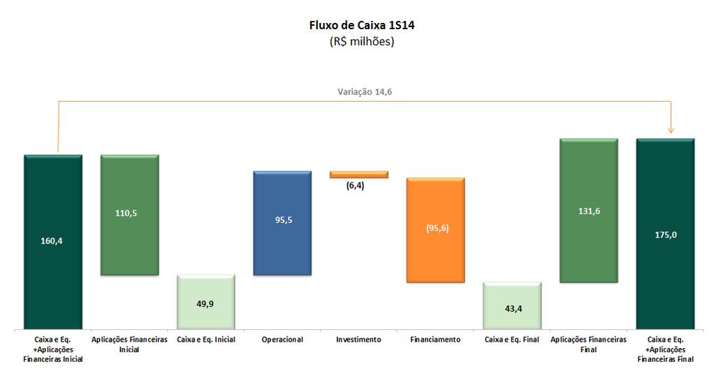 2. FLUXO DE CAIXA No 1S14 a conta caixa e equivalentes de caixa foi reduzida em R$ 6,5 milhões quando comparado a de 31 de dezembro de 2013.