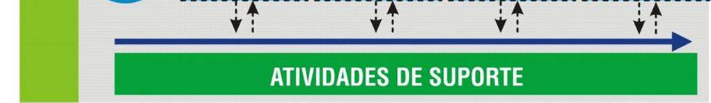 1.1 Governança Solidária Local Esse é um instrumento de gestão de base territorial que promove a integração entre governo e