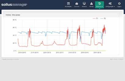 Alertas Gráfico horário de todas as medições e funcionamento dos sistemas (diário e semanal). Registo de todas as alterações efectuadas às programações.