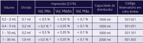 EN ISO 8655. 1) a 0,5 ml 2) a 3 ml 520 0,25-2 ml 1-5 ml 1-10 ml 521 2-20 ml 10-50 ml 10-100 ml Calibrex TM digital 520/ 521 Vantagens do Produto: Resistência química superior.