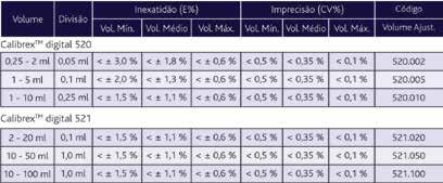 Próprios para autoclave a 121 C / 250 F completamente montados. Informação de performance e encomenda - Calibrex TM 520/521 Ambos os CalibrexTM têm uma base de 32 mm rosqueado.