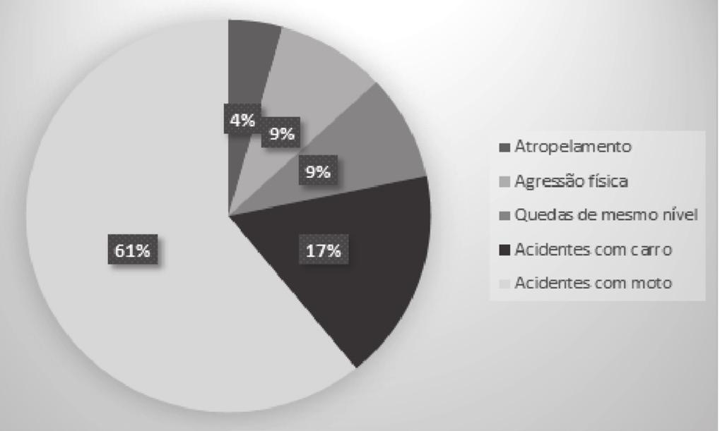 Broska 343 Os traumas fechados totalizaram 23 casos (60,5%), dos quais 21 (91,3%) submetidos a tratamento clínico e dois (8,7%) ao tratamento cirúrgico.
