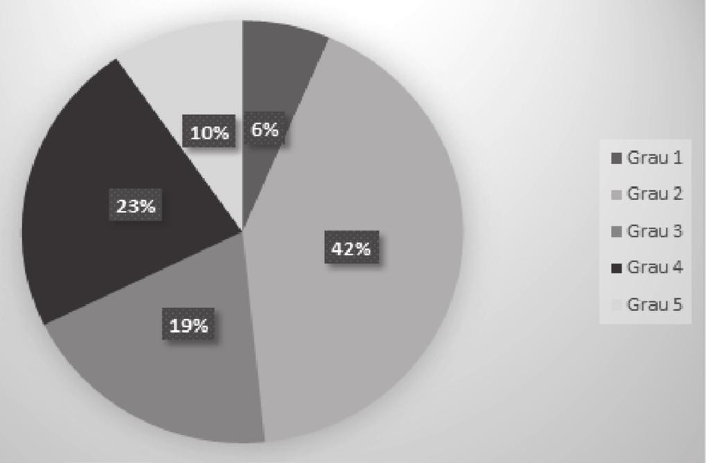 No grupo dos ferimentos penetrantes, os por arma branca tiveram um menor número de acometidos, quatro pacientes (26,7%), sendo dois (50%) de tratamento clínico e dois (50%) de tratamento cirúrgico.