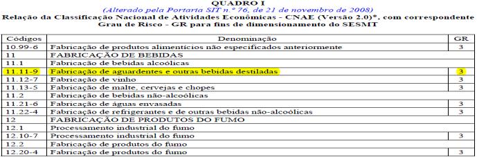 Dimensionamento do SESMT Fábrica de bebidas com 700 empregados.