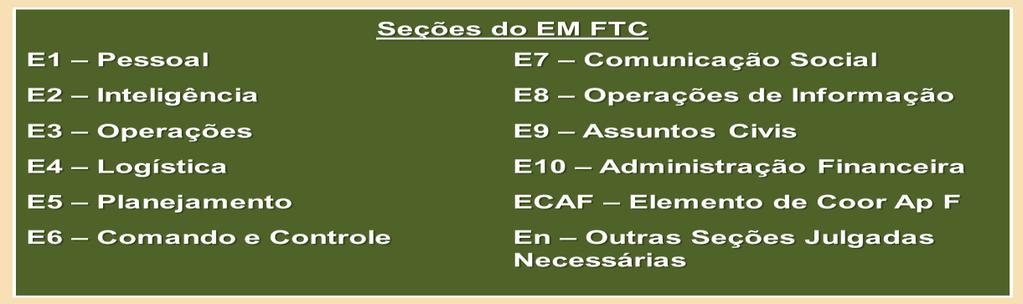 Fig 3-4 Composição do EM FTC 3.5.3.3.5 As seções do estado-maior devem possuir um chefe de seção, adjuntos e auxiliares em número variável (conforme as demandas da operação para a referida seção).