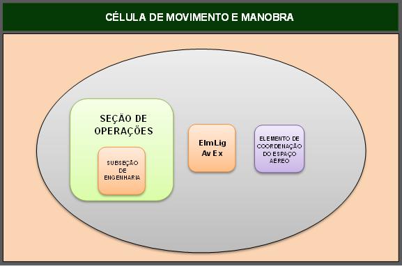 4.2.3.5 Célula de Movimento e Manobra 4.2.3.5.1 A Célula de Movimento e Manobra (Fig 4-4) coordena as atividades e sistemas necessários para movimentar forças de forma a obter uma posição de vantagem em relação ao oponente.