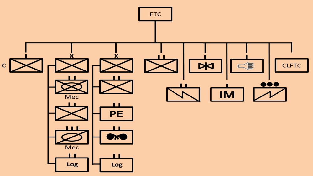 5.12.3 Na organização das suas tropas, o EM FTC utiliza o mesmo princípio descrito, anteriormente, tanto para a composição dos seus elementos operativos, quanto para a distribuição dos módulos de