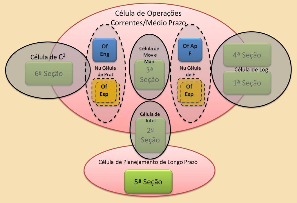 ANEXO B ESQUEMA REPRESENTATIVO DA ORGANIZAÇÃO DO CC Op DE UMA FTC COM ESTADO-MAIOR REDUZIDO (EXEMPLO) 1- A célula de proteção