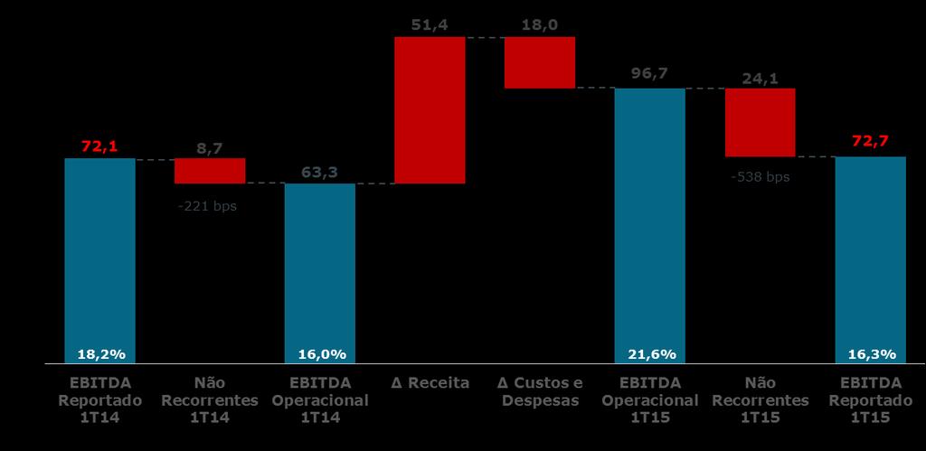 EBITDA Impacto de não recorrentes O EBITDA reportado, impactado pela taxa do lixo, mantém o