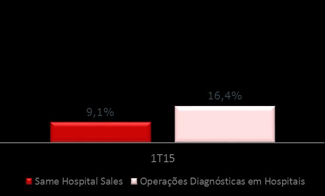 B2B Desempenho da Linha de Negócio Operações Diagnósticas em Hospitais Receita Bruta cresce 16,4% e atinge R$ 71,8 milhões. Em Same Hospital Sales, o crescimento foi de 9,1%.