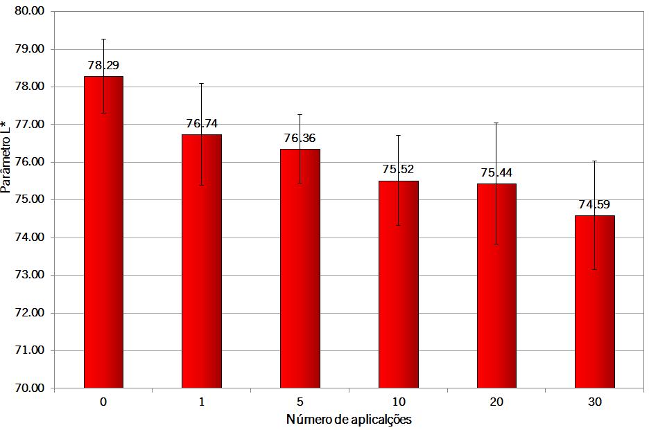 Gráfico 1. Valores de Luminosidade (parâmetro L*) das mechas antes e após o tratamento.