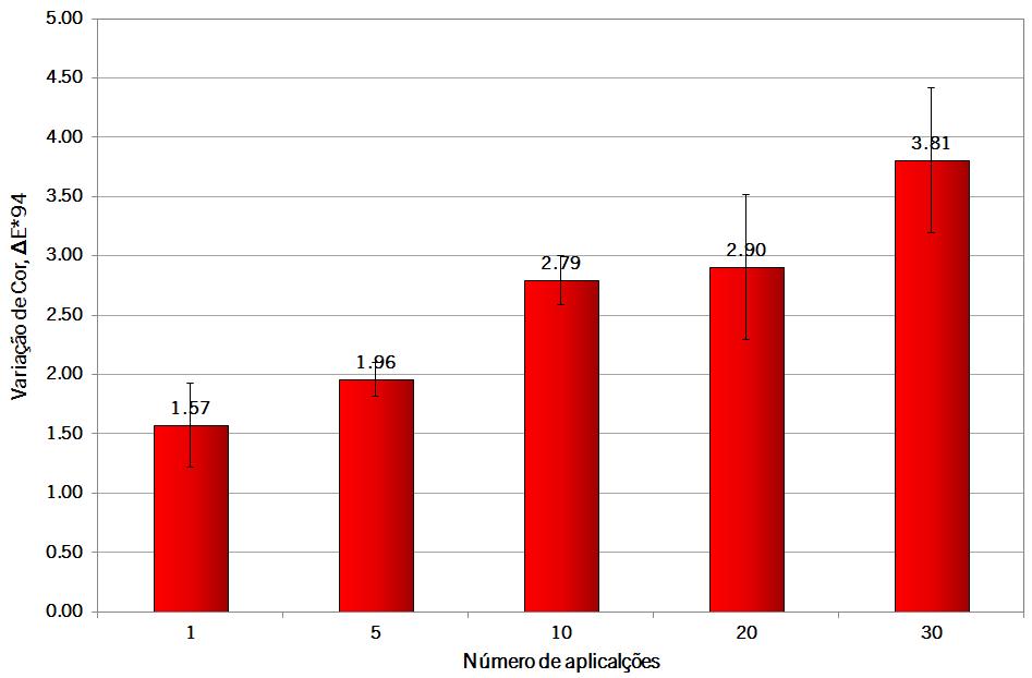 Gráfico 2. Variação da cor (ΔE* 94 ) das mechas após o tratamento em relação ao estado inicial.