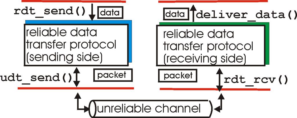 Transferência confiável de dados (rdt): Interfaces do protocolo rdt_send(): chamada de cima, (p.ex.,pela apl.). Dados recebidos p/ entregar à camada sup.