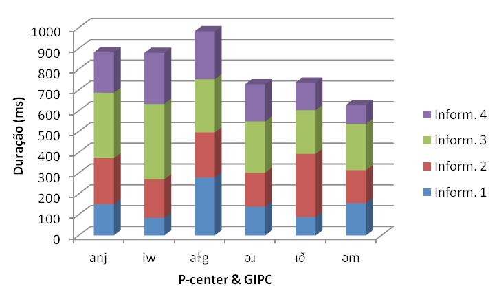 Gráfico 1: Representação em colunas do P-center, GIPC e duração das sílabas que compõem a new algorhythm (φ). Tabela 2: Duração em ms das sílabas da frase [a new algorhythm]φ P & GIPC Inform.