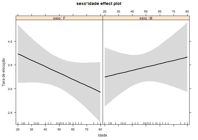 Idade e taxa de elocução A Figura 2 revela um comportamento divergente entre homens e mulheres no que diz respeito à relação entre sexo e taxa de elocução.