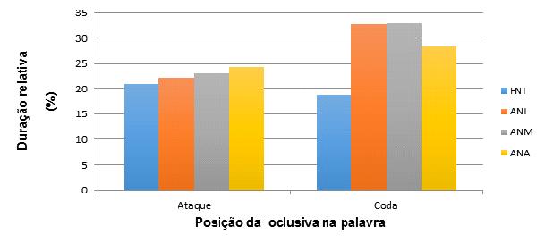 A análise das tabelas 2, 3 e 4 nos leva à conclusão de que os informantes brasileiros aqui considerados tendem a produzir os segmentos oclusivos em posição de coda com uma soltura audível,