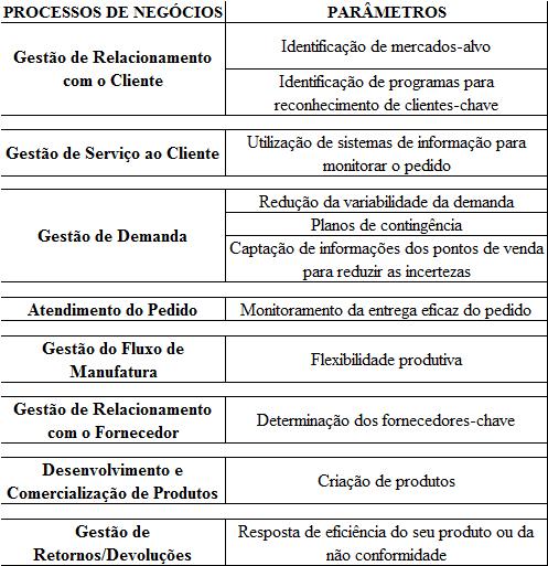 62 Tabela 6. Parâmetros dos processos de negócios. Fonte: Elaborado pela Autora (2011). 5.