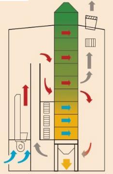 SECAGEM INTERMITENTE CUIDADOS 1- Relação de intermitência 2- Temperatura do ar de secagem 3- Temperatura da semente 4-