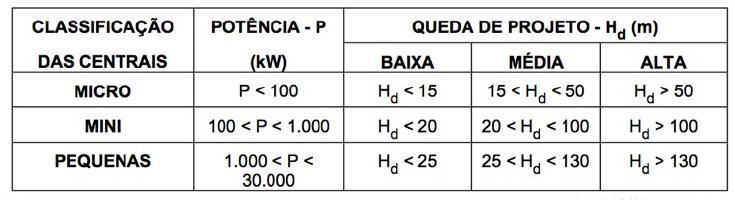 9 Figura 1 Classificação das PCHs e quanto a potência e queda do projeto Fonte: Figura