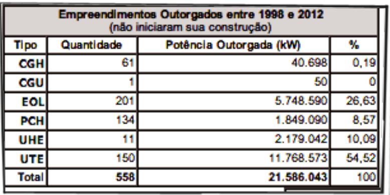 1.9 Potencial de geração no Brasil As Figuras 2 e 3 na sequência apresentam os