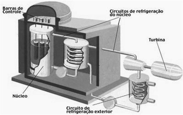 USINA TERMONUCLEAR USINA TERMONUCLEAR Estrutura do Reator Consumo