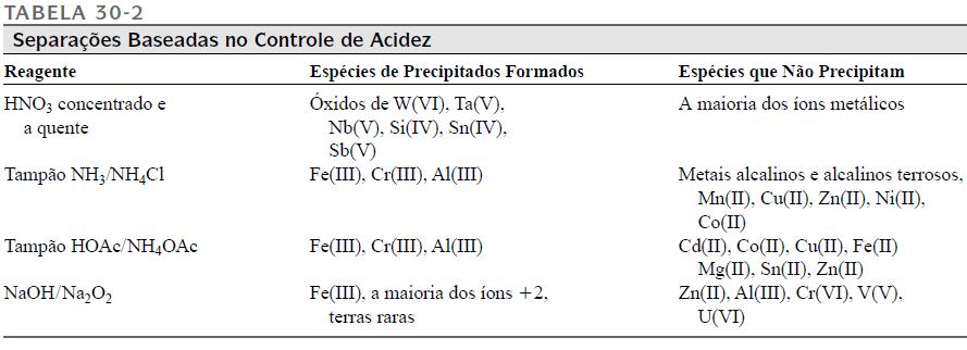 Separação por Precipitação