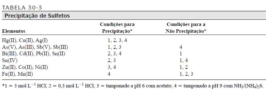 Separação por Precipitação