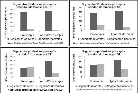 Figura 3 Número de segmentos produzidos pré e após o Período 1 (P1) de terapia para S1, S2, S3 e S4 Esses achados evidenciam que a intervenção terapêutica promoveu a produção correta de segmentos,