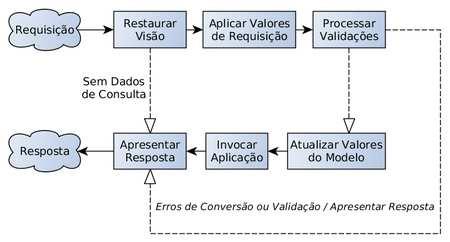 Figura 4: Diagrama mostrando o ciclo de vida do JSF (Fonte: Wikipédia) Hibernate 4.2.