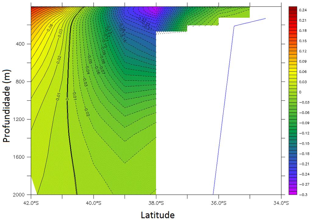 Figura 4.3.2-7: Média para o ano 2100 do perfil de velocidades na região da retroflexão da Corrente das Agulhas no experimento A1FI.