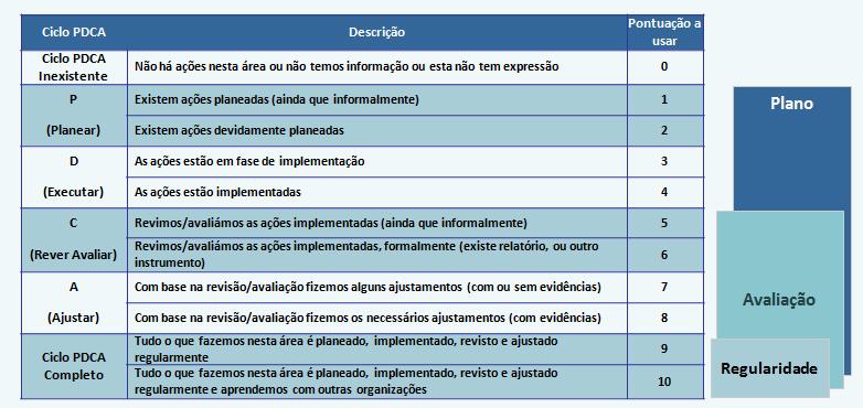 Para o preenchimento da(s) Grelha(s) de Autoavaliação a equipa deve ter uma visão muito concreta e precisa do modo de funcionamento da organização escolar e dos seus resultados, para a identificação