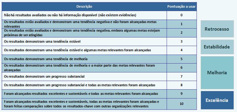 Figura 6 Sistema de pontuação dos Critérios de Resultados A atribuição de uma pontuação a cada subcritério e critério do modelo CAF tem quatro objetivos principais: Dar uma indicação sobre a