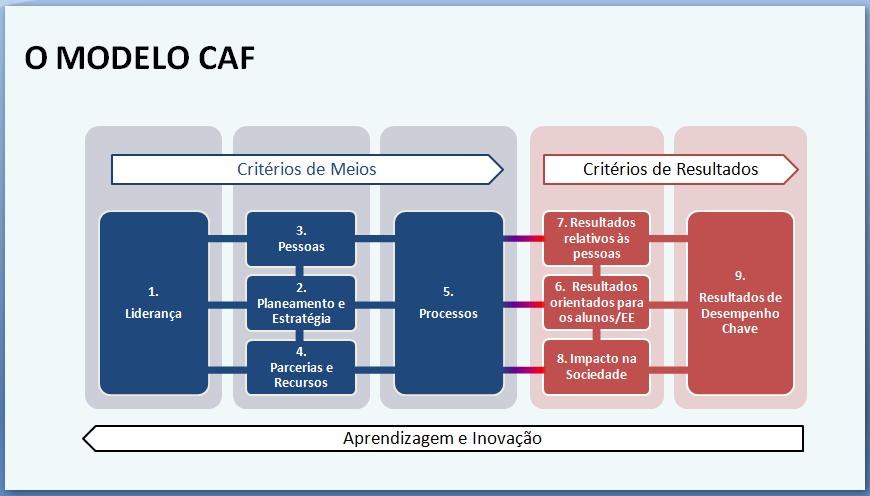 Figura 1 - Estrutura CAF (Adaptado do Manual da CAF DGAEP) Os Critérios de Meios dizem respeito aos recursos e potencialidades de uma organização: 1. Liderança 2. Planeamento e Estratégia 3.