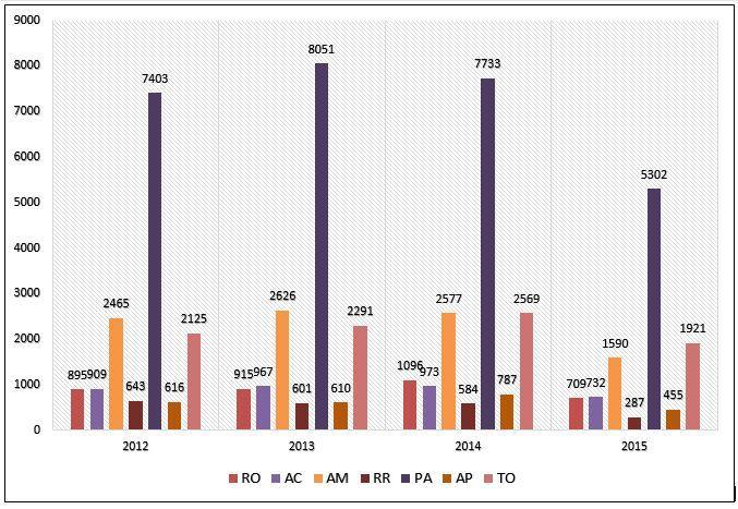 De acordo com o Sistema de Informação de Agravos de Notificação (SINAN), em 2015 foram relatados cerca de 106 mil casos de acidentes causados por animais peçonhentos no país, dos quais a maioria (88.