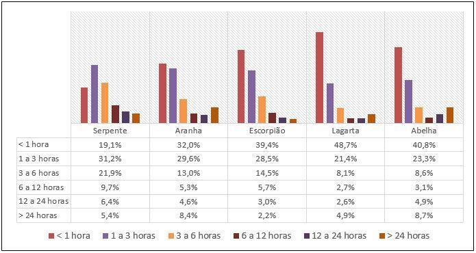 Tabela 3 - Evolução das vítimas deaacidente por animais peçonhentos de 2012 a 2015 na região Norte do Brasil.