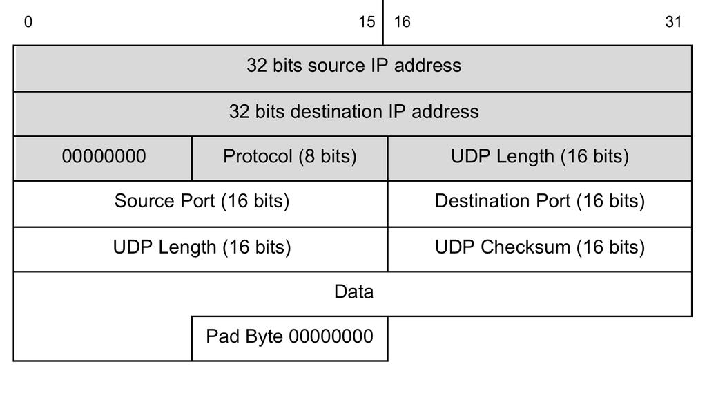 Pseudo Header (1) q O UDP (assim como o TCP) usa um pseudo header no cálculo do checksum, com informações do IP (16 bytes).