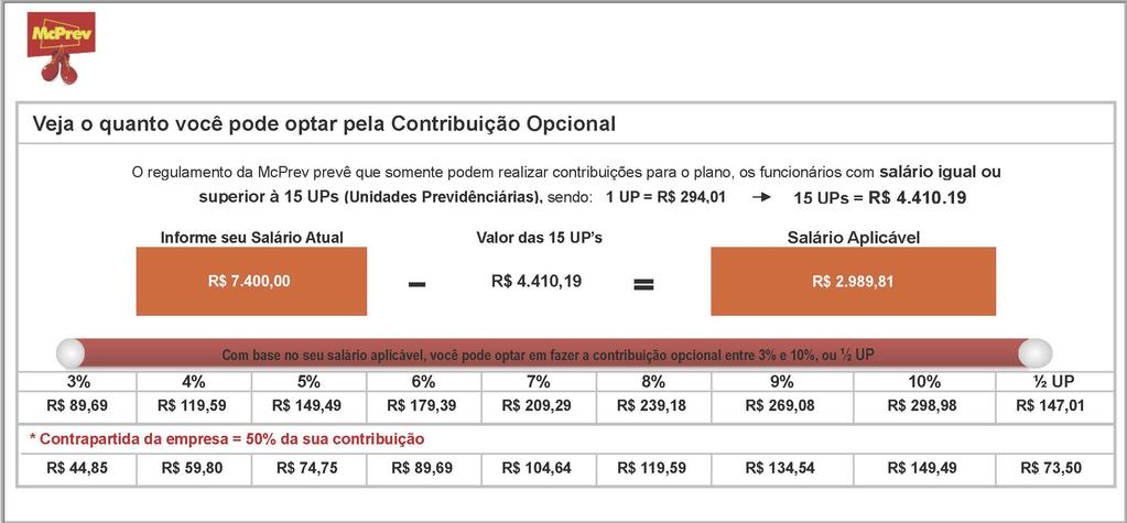 Contribuição para o Plano O Plano de Aposentadoria McPrev está estruturado de tal forma que você poderá efetuar contribuições para o Plano, como uma espécie de poupança, tendo, como maior vantagem, a