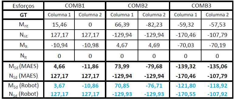 15 comparativas dos esforços obtidos nas análises de segunda ordem através do programa Robot