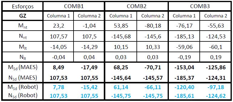 104 Tabela 4.15 Comparação esforços solicitantes Robot vs. MAES.