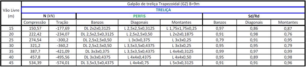 8 Perfis, esforços máximos e nível de