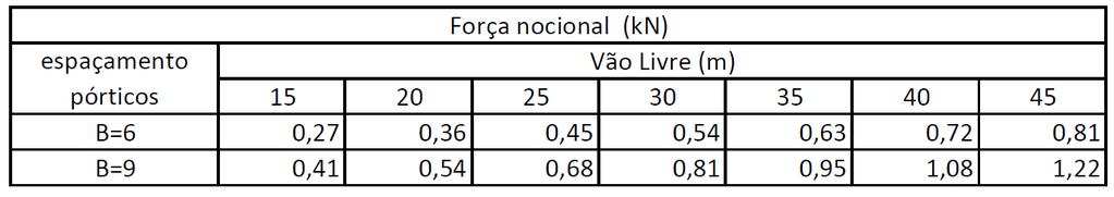 83 4.5. Carregamentos atuantes São apresentadas na sequencia as ações solicitantes das estruturas, agrupadas de acordo com sua variabilidade no tempo.