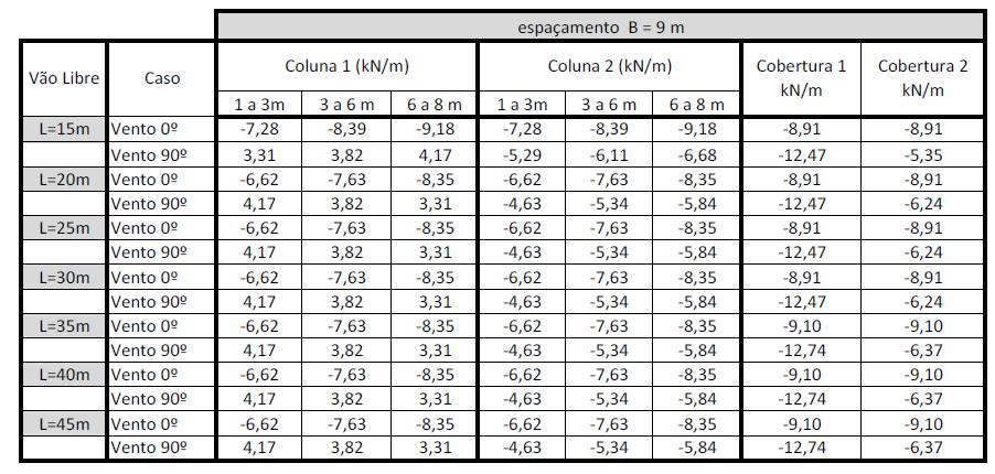 Combinações de carregamentos As combinações de carregamentos aqui apresentadas foram definidas segundo as considerações do item 4.7.7 da ABNT NBR 8800:2008.