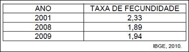 Em 2000, as crianças de até 4 anos de idade representavam 9,64% da população brasileira; hoje, são 7,17%. As de 5 a 9 eram 9,74%, percentual que caiu para 7,79%.