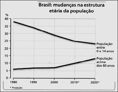 d) A redução das doenças infecciosas, parasitárias, do sistema respiratório e digestivo promoveu a queda da taxa de mortalidade.